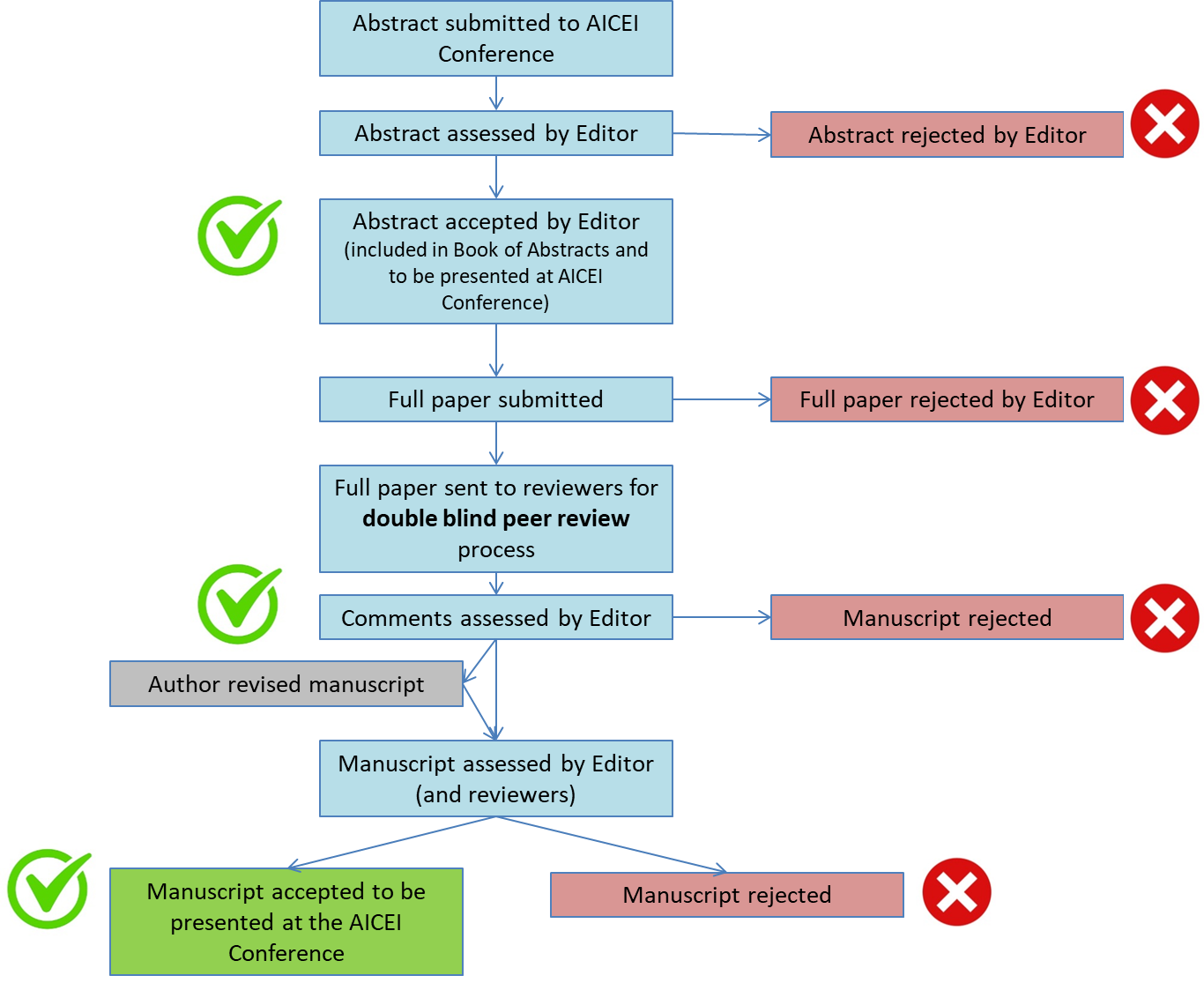 Illustration of AICEI Conference and AICEI Proceedings Double Blind Peer Review Process